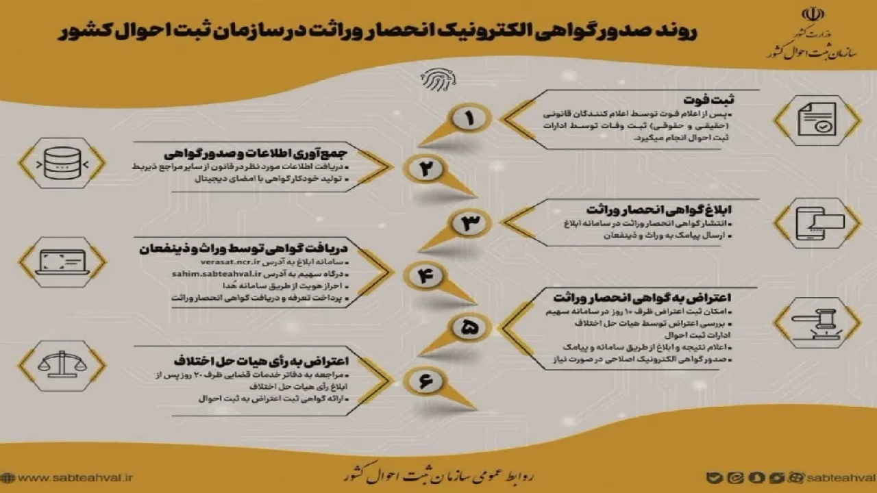 روند ثبت الکترونیک انحصار وراثت در ثبت احوال